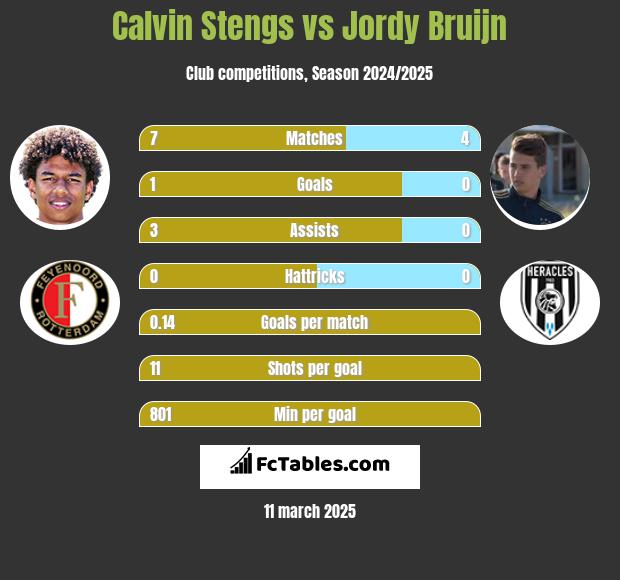 Calvin Stengs vs Jordy Bruijn h2h player stats