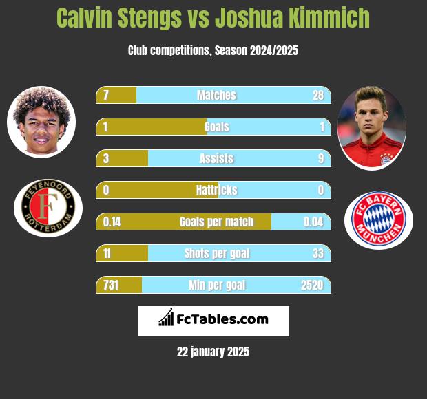 Calvin Stengs vs Joshua Kimmich h2h player stats