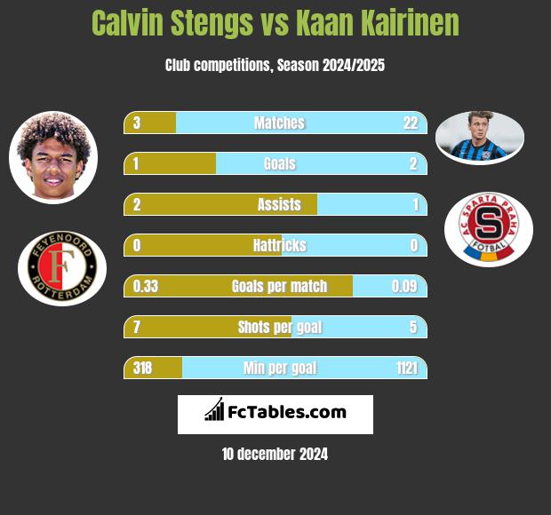 Calvin Stengs vs Kaan Kairinen h2h player stats