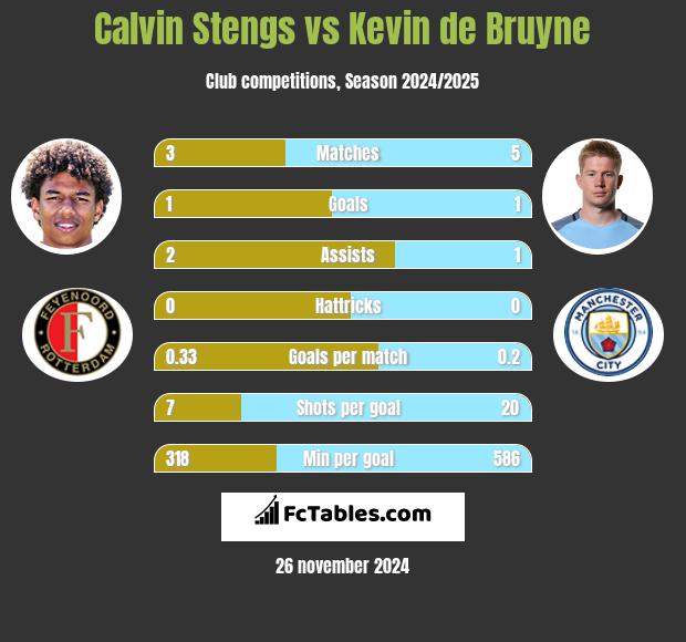 Calvin Stengs vs Kevin de Bruyne h2h player stats