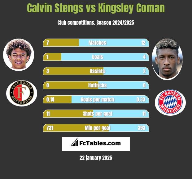 Calvin Stengs vs Kingsley Coman h2h player stats