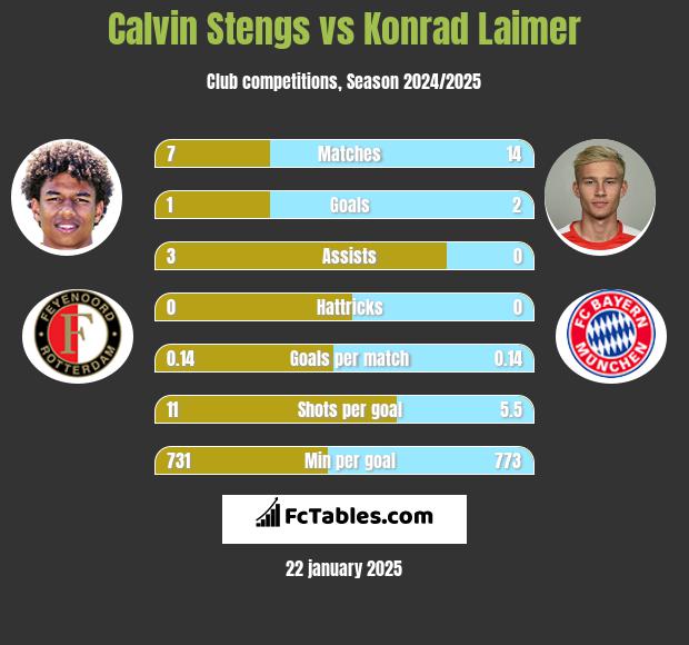 Calvin Stengs vs Konrad Laimer h2h player stats