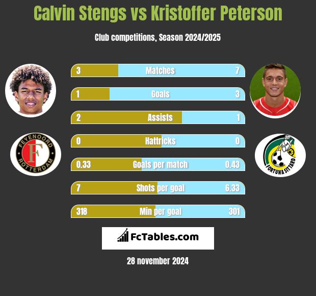 Calvin Stengs vs Kristoffer Peterson h2h player stats