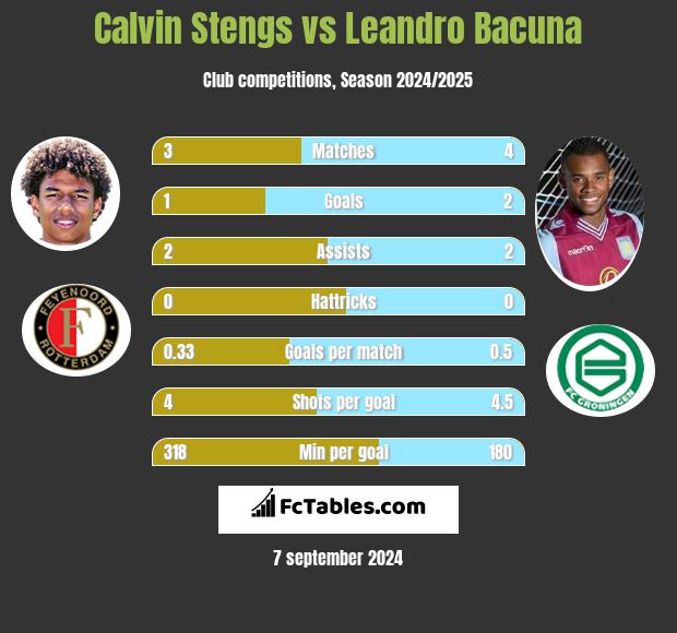 Calvin Stengs vs Leandro Bacuna h2h player stats