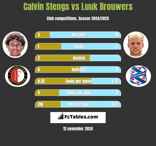 Calvin Stengs vs Luuk Brouwers h2h player stats