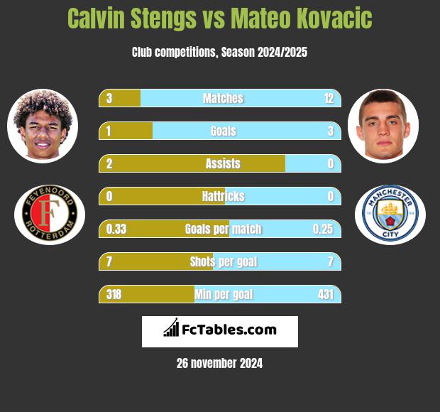 Calvin Stengs vs Mateo Kovacic h2h player stats