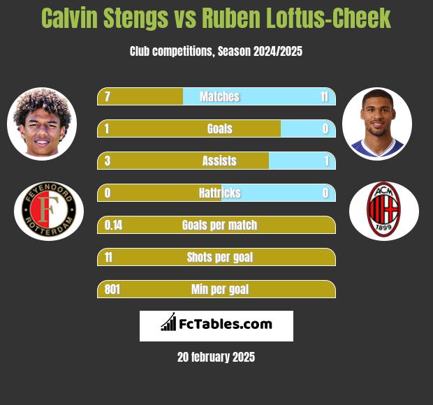 Calvin Stengs vs Ruben Loftus-Cheek h2h player stats