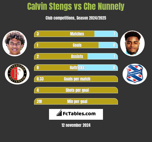 Calvin Stengs vs Che Nunnely h2h player stats