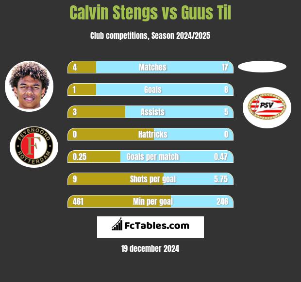 Calvin Stengs vs Guus Til h2h player stats