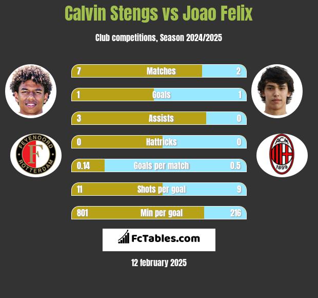 Calvin Stengs vs Joao Felix h2h player stats