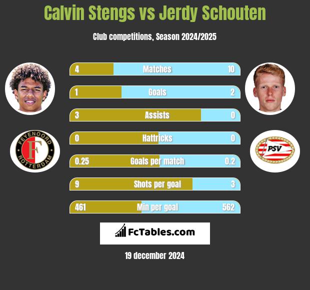 Calvin Stengs vs Jerdy Schouten h2h player stats