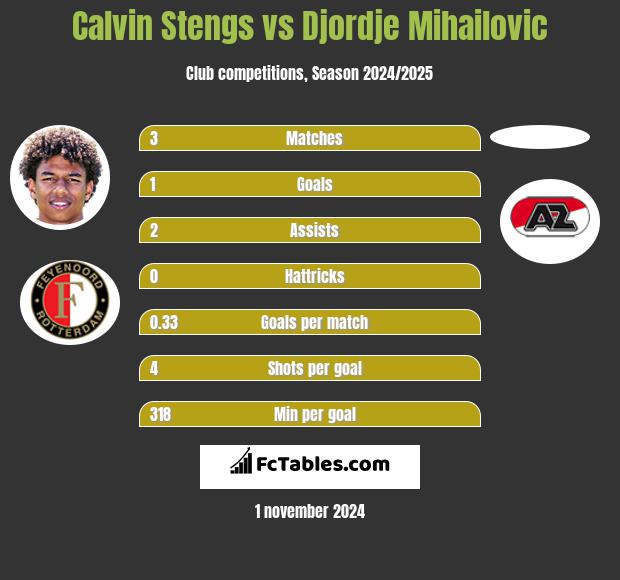 Calvin Stengs vs Djordje Mihailovic h2h player stats