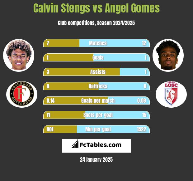 Calvin Stengs vs Angel Gomes h2h player stats