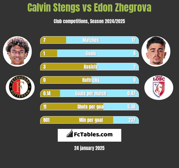 Calvin Stengs vs Edon Zhegrova h2h player stats