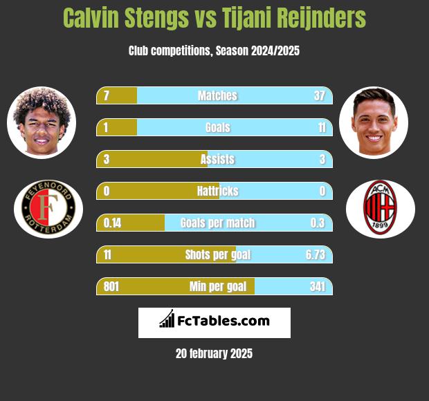 Calvin Stengs vs Tijani Reijnders h2h player stats