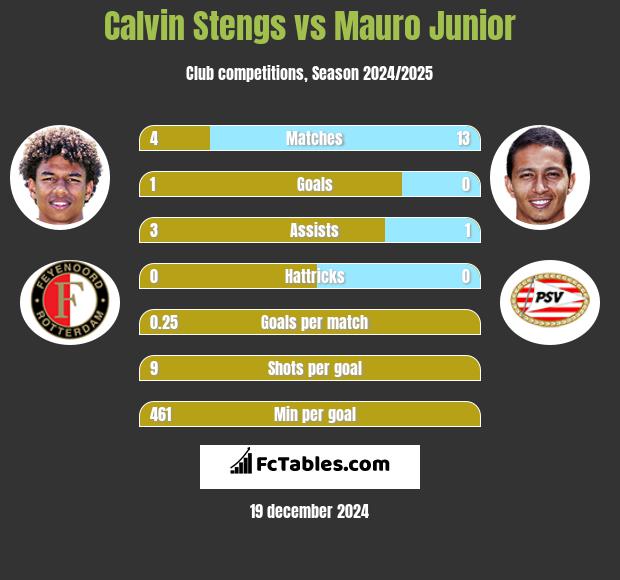 Calvin Stengs vs Mauro Junior h2h player stats