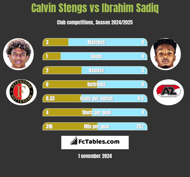 Calvin Stengs vs Ibrahim Sadiq h2h player stats