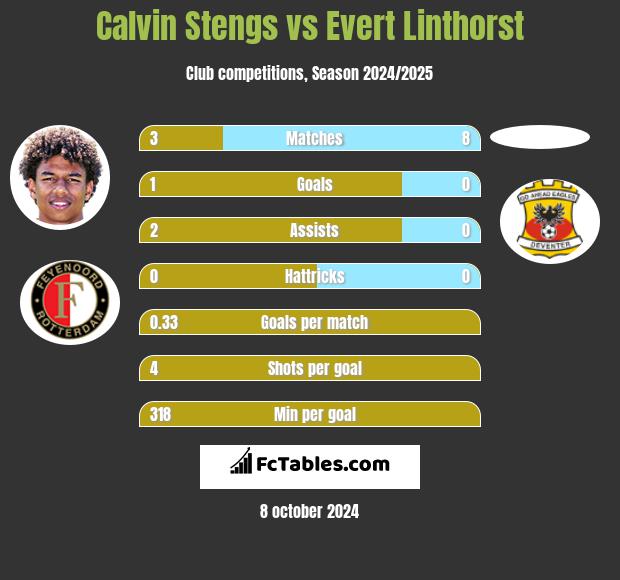 Calvin Stengs vs Evert Linthorst h2h player stats