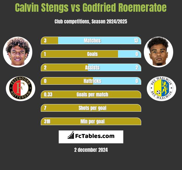 Calvin Stengs vs Godfried Roemeratoe h2h player stats