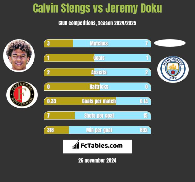 Calvin Stengs vs Jeremy Doku h2h player stats