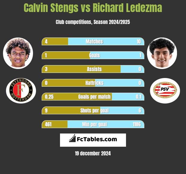 Calvin Stengs vs Richard Ledezma h2h player stats