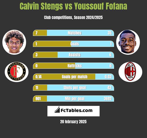 Calvin Stengs vs Youssouf Fofana h2h player stats