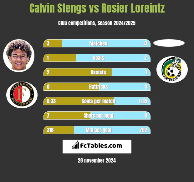 Calvin Stengs vs Rosier Loreintz h2h player stats