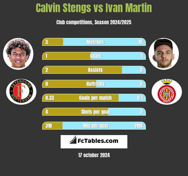 Calvin Stengs vs Ivan Martin h2h player stats