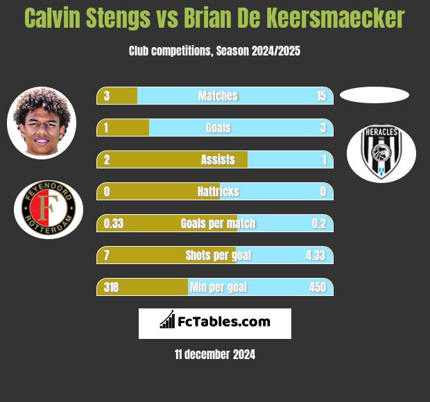 Calvin Stengs vs Brian De Keersmaecker h2h player stats