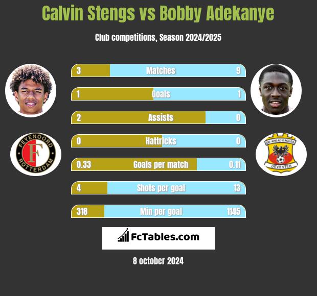 Calvin Stengs vs Bobby Adekanye h2h player stats