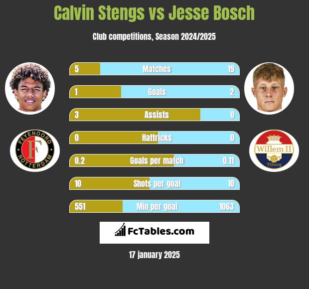 Calvin Stengs vs Jesse Bosch h2h player stats