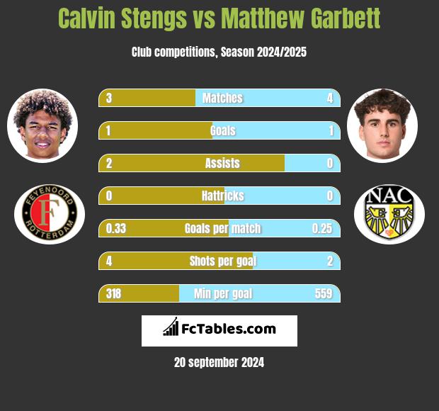 Calvin Stengs vs Matthew Garbett h2h player stats