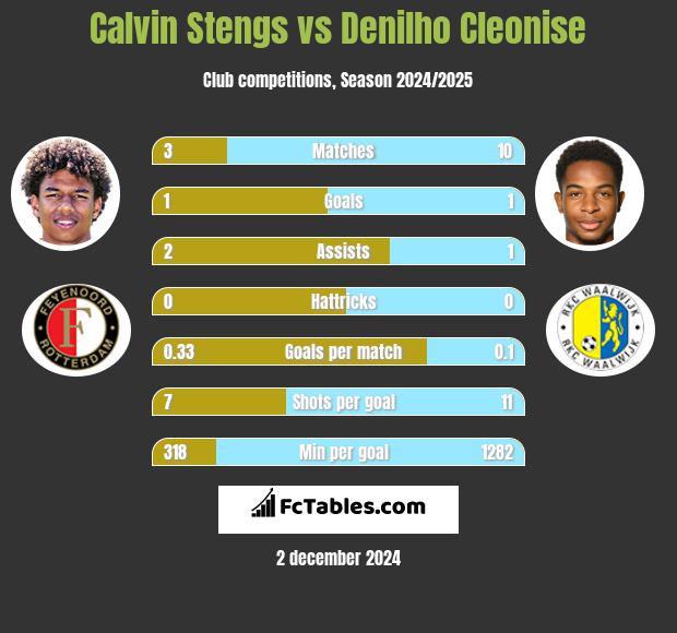 Calvin Stengs vs Denilho Cleonise h2h player stats