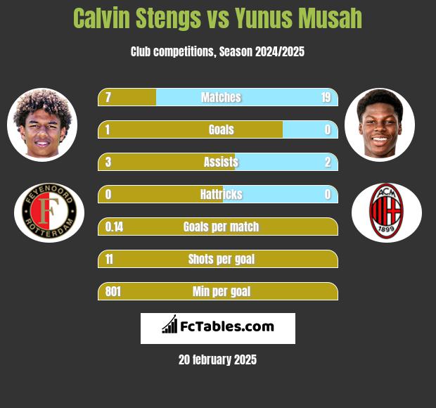 Calvin Stengs vs Yunus Musah h2h player stats