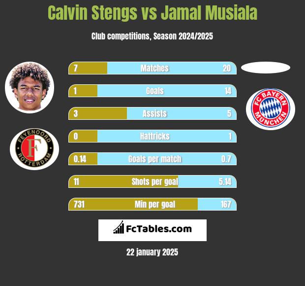 Calvin Stengs vs Jamal Musiala h2h player stats