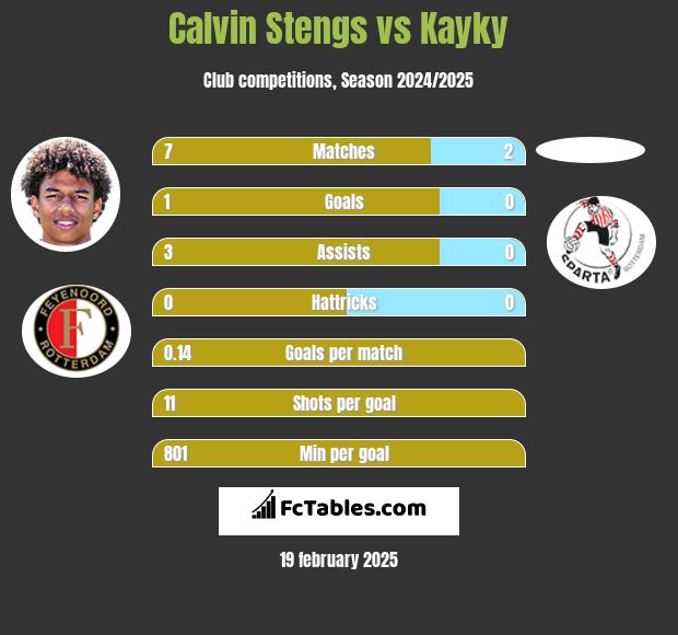 Calvin Stengs vs Kayky h2h player stats