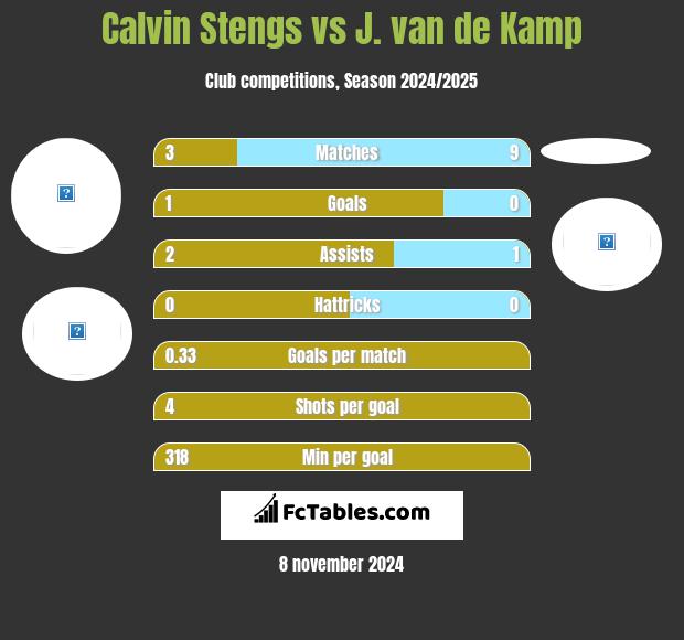 Calvin Stengs vs J. van de Kamp h2h player stats