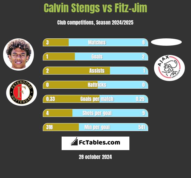 Calvin Stengs vs Fitz-Jim h2h player stats