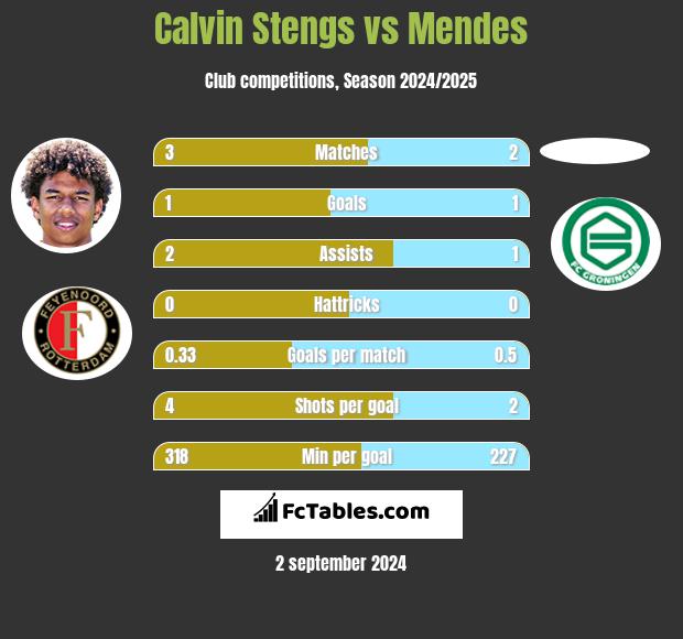 Calvin Stengs vs Mendes h2h player stats