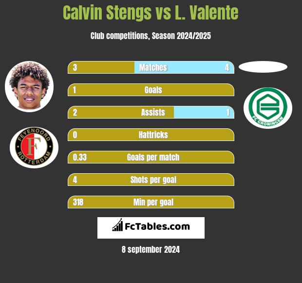 Calvin Stengs vs L. Valente h2h player stats