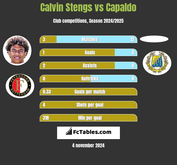 Calvin Stengs vs Capaldo h2h player stats