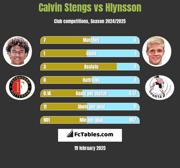 Calvin Stengs vs Hlynsson h2h player stats