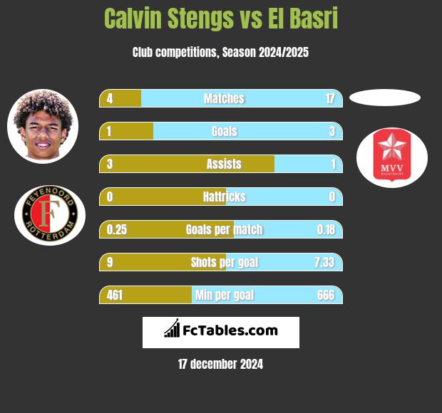 Calvin Stengs vs El Basri h2h player stats