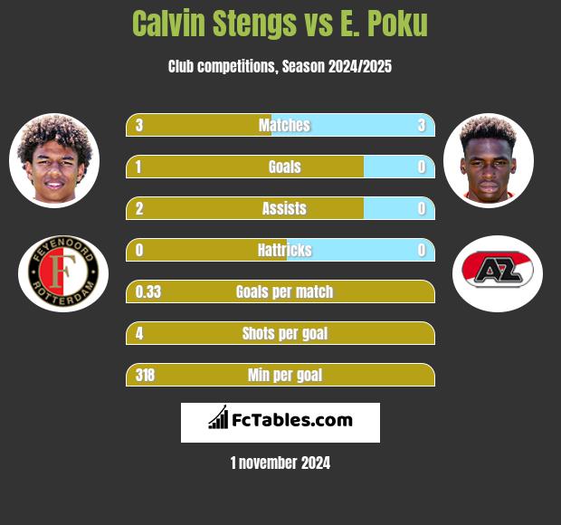 Calvin Stengs vs E. Poku h2h player stats