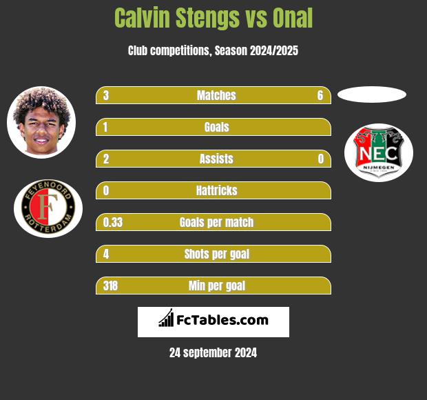 Calvin Stengs vs Onal h2h player stats