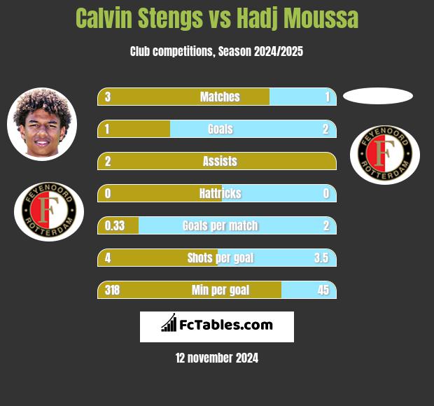 Calvin Stengs vs Hadj Moussa h2h player stats