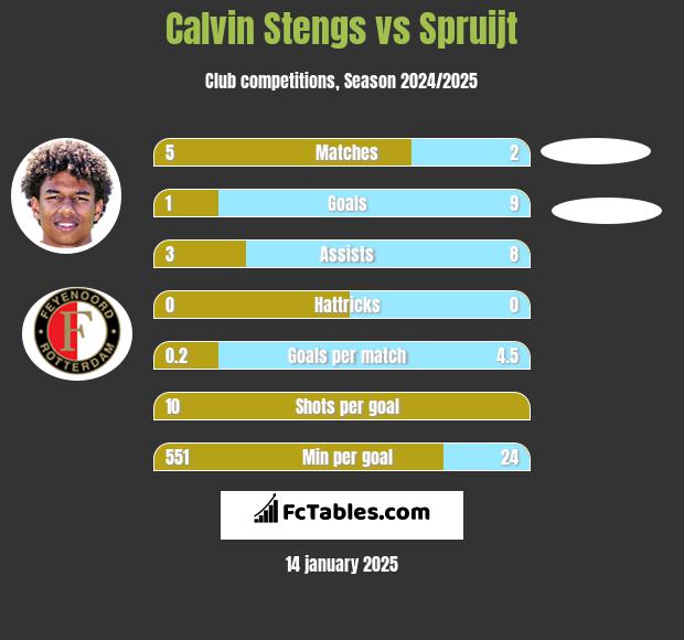 Calvin Stengs vs Spruijt h2h player stats