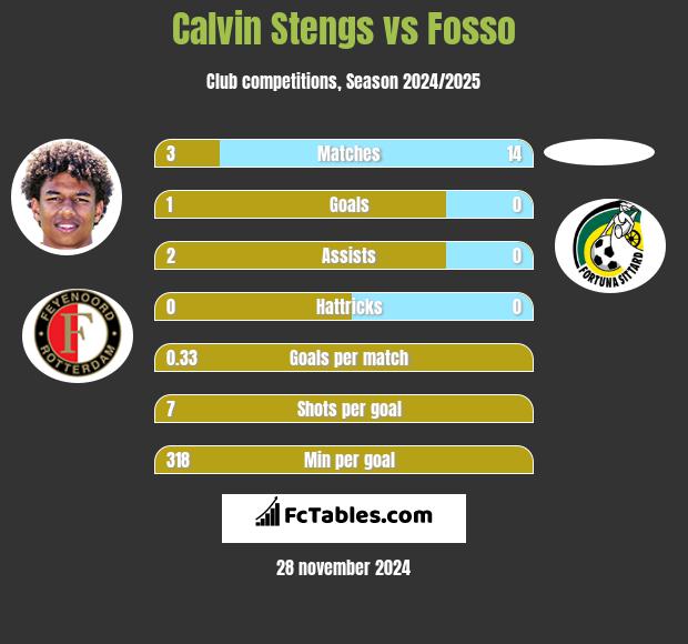 Calvin Stengs vs Fosso h2h player stats