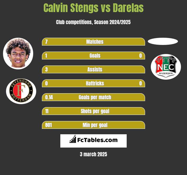 Calvin Stengs vs Darelas h2h player stats