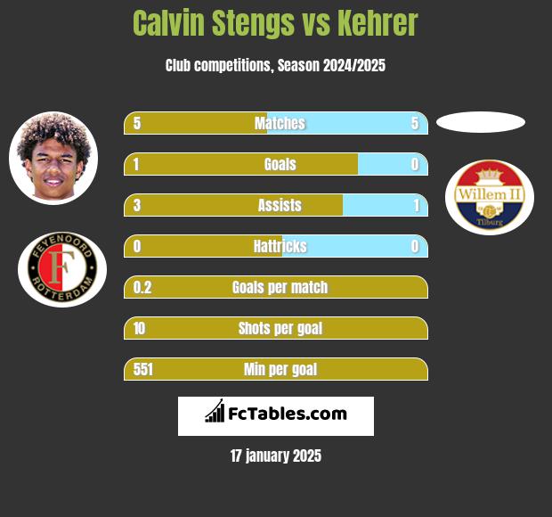 Calvin Stengs vs Kehrer h2h player stats